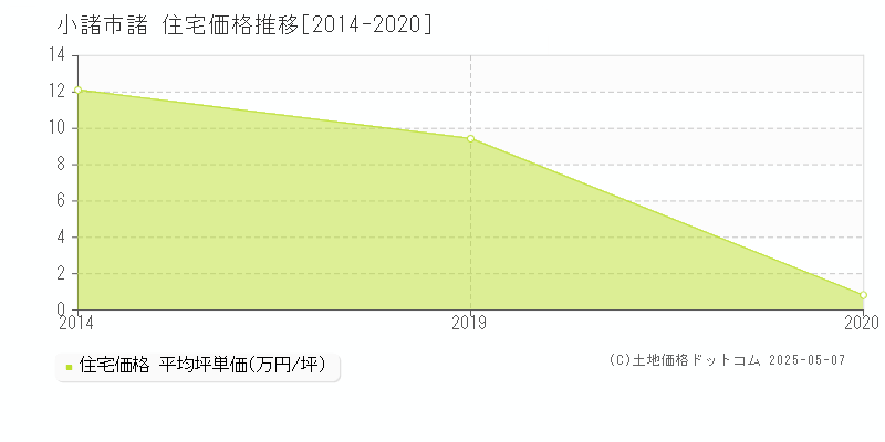 諸(小諸市)の住宅価格推移グラフ(坪単価)[2014-2020年]