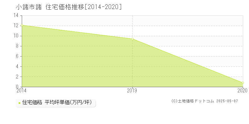 小諸市諸の住宅価格推移グラフ 