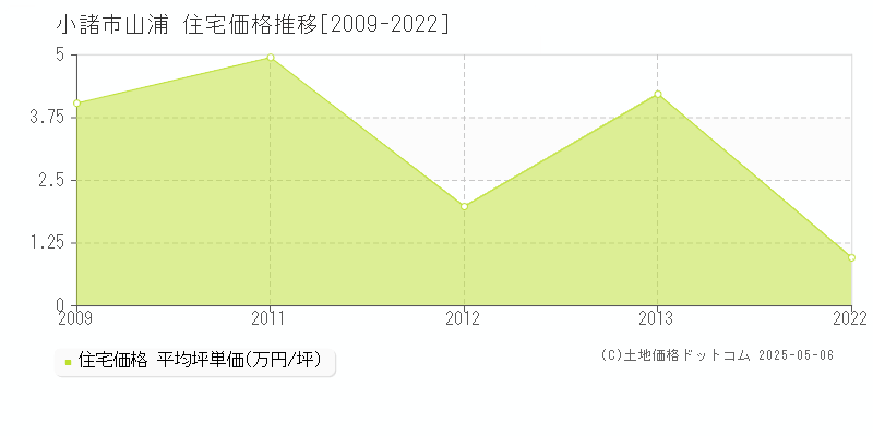 山浦(小諸市)の住宅価格推移グラフ(坪単価)[2009-2022年]