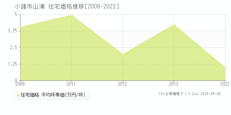 小諸市山浦の住宅価格推移グラフ 