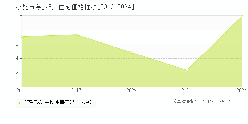 与良町(小諸市)の住宅価格推移グラフ(坪単価)[2013-2024年]