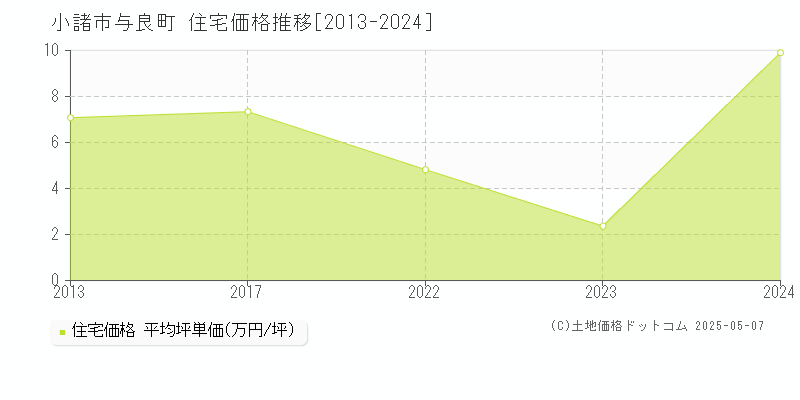 小諸市与良町の住宅取引価格推移グラフ 