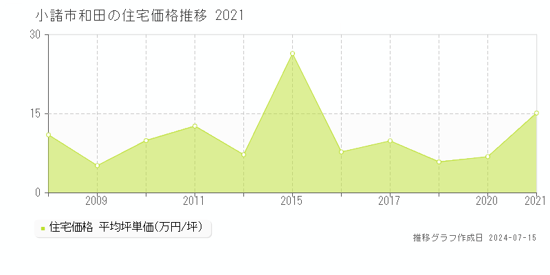 小諸市和田の住宅価格推移グラフ 