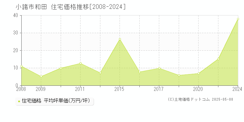 和田(小諸市)の住宅価格推移グラフ(坪単価)[2008-2024年]