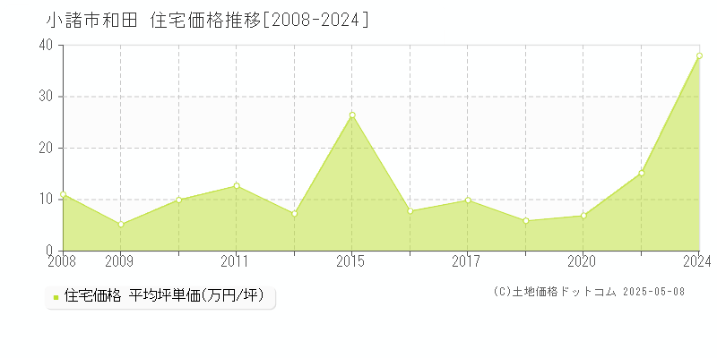 小諸市和田の住宅価格推移グラフ 