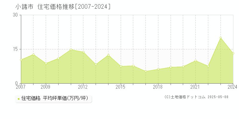 小諸市(長野県)の住宅価格推移グラフ(坪単価)[2007-2024年]