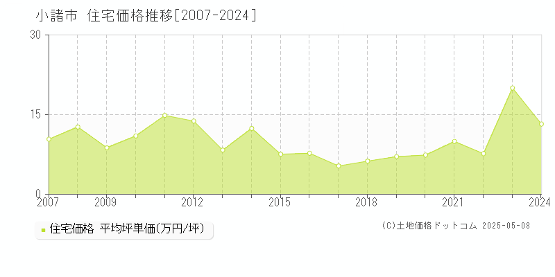 小諸市の住宅取引事例推移グラフ 