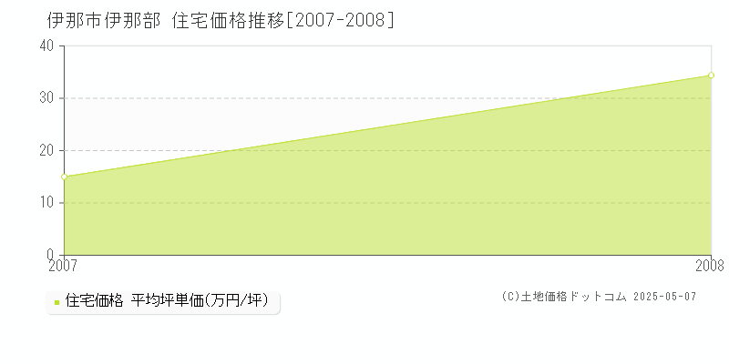 伊那市伊那部の住宅価格推移グラフ 