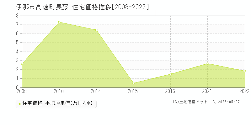 高遠町長藤(伊那市)の住宅価格推移グラフ(坪単価)[2008-2022年]