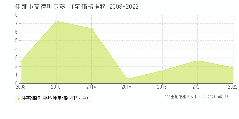 伊那市高遠町長藤の住宅価格推移グラフ 