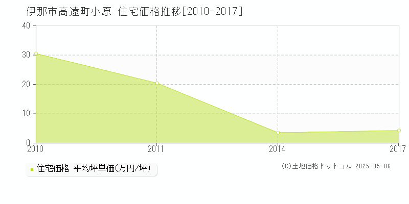 高遠町小原(伊那市)の住宅価格推移グラフ(坪単価)[2010-2017年]