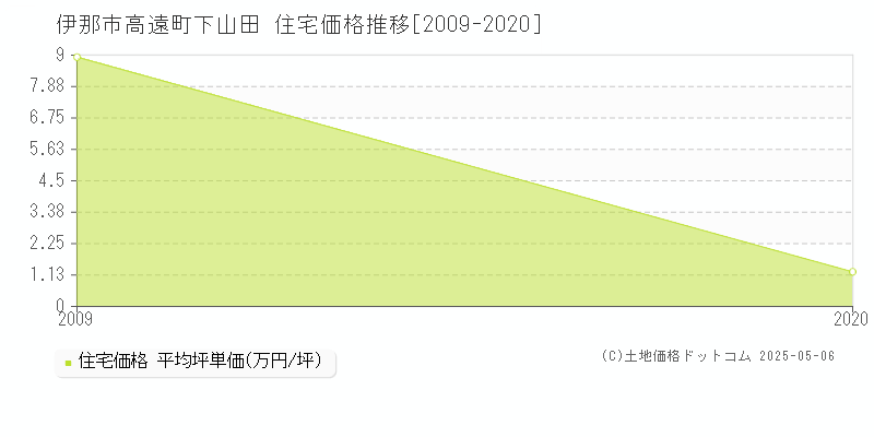 伊那市高遠町下山田の住宅価格推移グラフ 