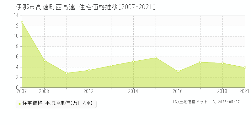 高遠町西高遠(伊那市)の住宅価格推移グラフ(坪単価)[2007-2021年]