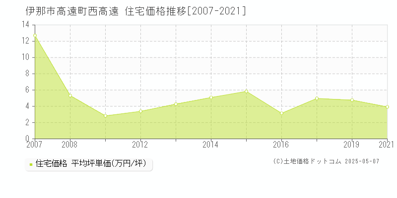 伊那市高遠町西高遠の住宅価格推移グラフ 