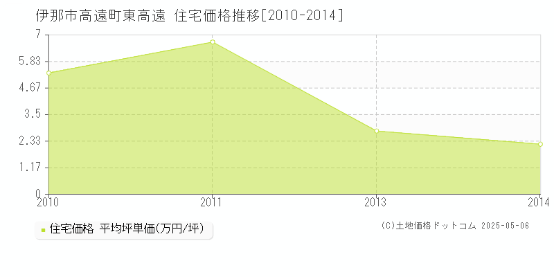 高遠町東高遠(伊那市)の住宅価格推移グラフ(坪単価)[2010-2014年]