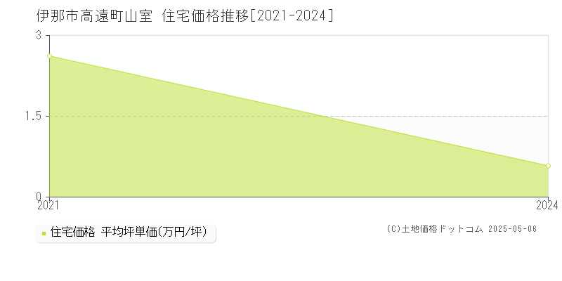 高遠町山室(伊那市)の住宅価格推移グラフ(坪単価)[2021-2024年]