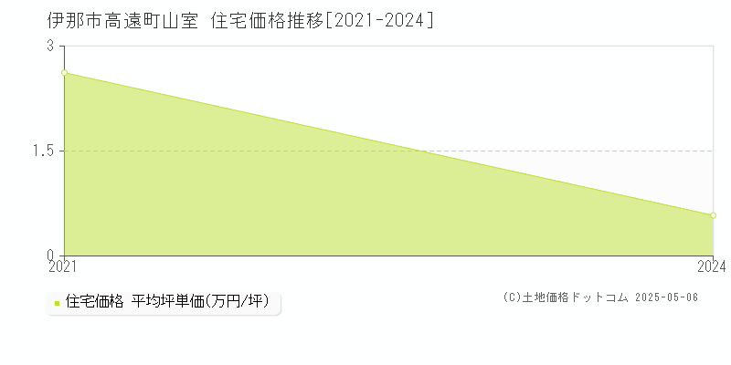 伊那市高遠町山室の住宅価格推移グラフ 