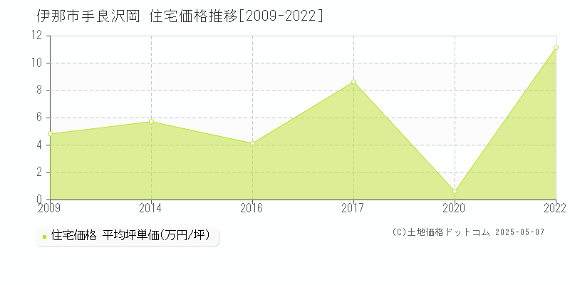 手良沢岡(伊那市)の住宅価格推移グラフ(坪単価)[2009-2022年]