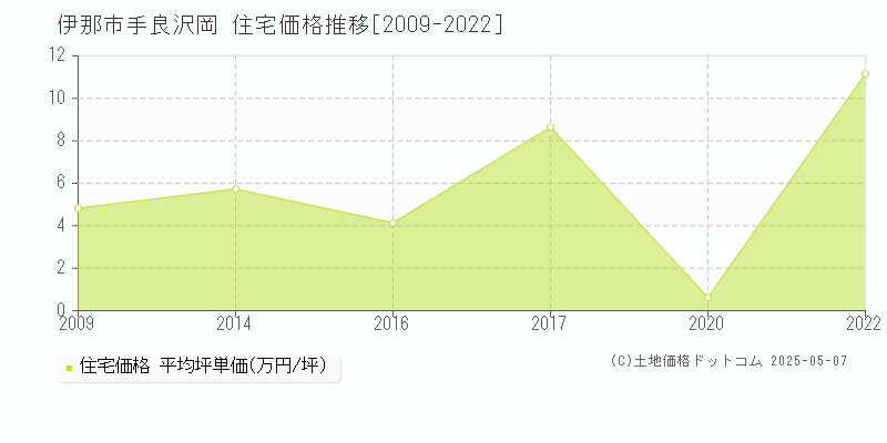 伊那市手良沢岡の住宅価格推移グラフ 