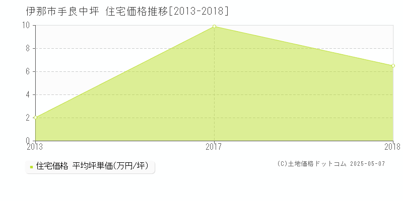 手良中坪(伊那市)の住宅価格推移グラフ(坪単価)[2013-2018年]