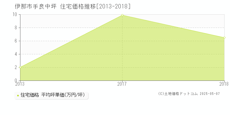 伊那市手良中坪の住宅価格推移グラフ 