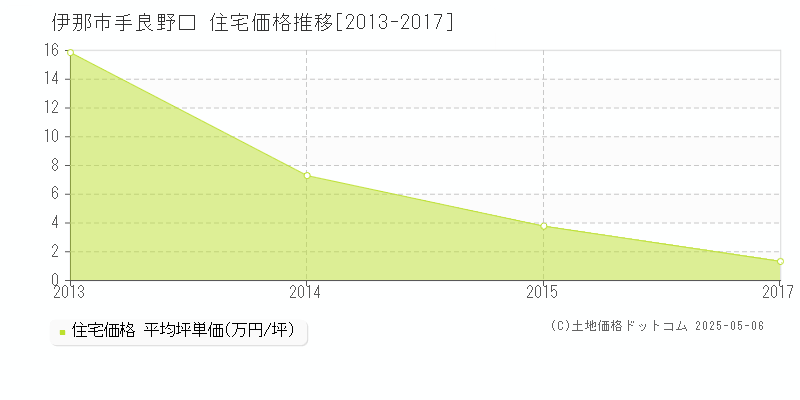 手良野口(伊那市)の住宅価格推移グラフ(坪単価)[2013-2017年]