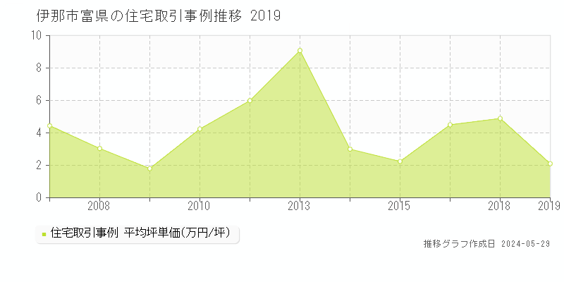 伊那市富県の住宅価格推移グラフ 