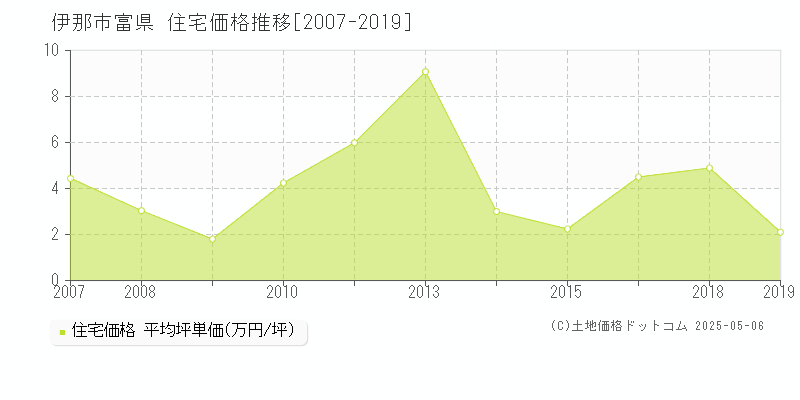 富県(伊那市)の住宅価格推移グラフ(坪単価)[2007-2019年]