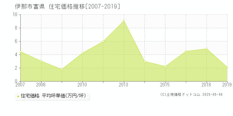 伊那市富県の住宅価格推移グラフ 