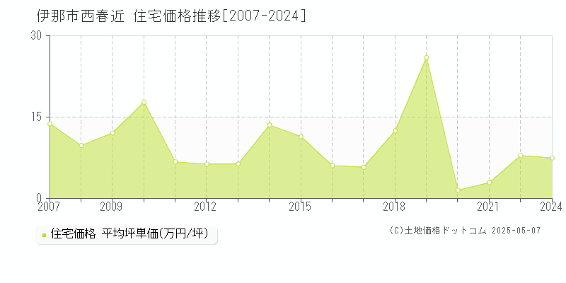西春近(伊那市)の住宅価格推移グラフ(坪単価)[2007-2024年]