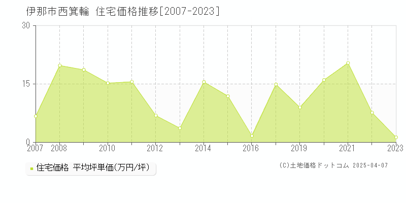 伊那市西箕輪の住宅価格推移グラフ 