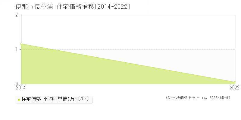 長谷浦(伊那市)の住宅価格推移グラフ(坪単価)[2014-2022年]