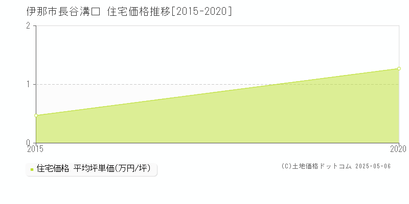 長谷溝口(伊那市)の住宅価格推移グラフ(坪単価)[2015-2020年]