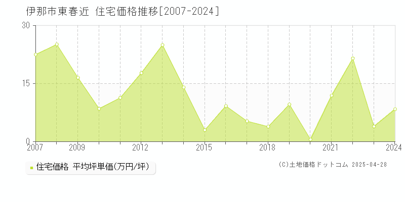 伊那市東春近の住宅価格推移グラフ 