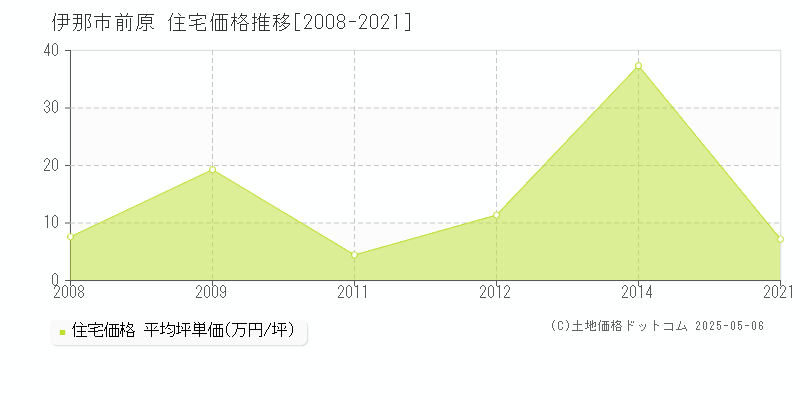 前原(伊那市)の住宅価格推移グラフ(坪単価)[2008-2021年]
