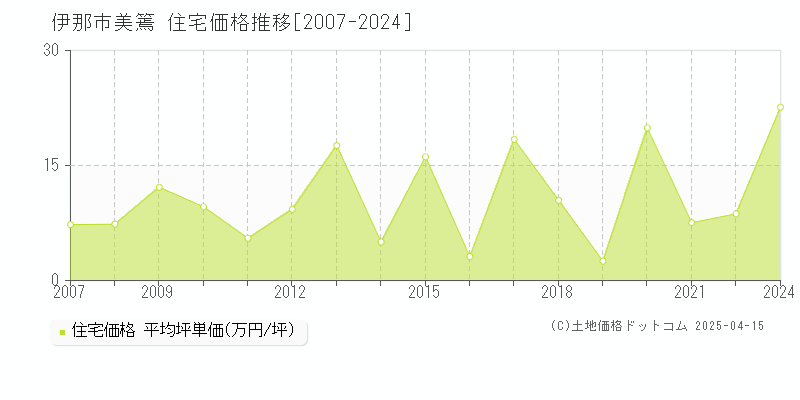 伊那市美篶の住宅価格推移グラフ 