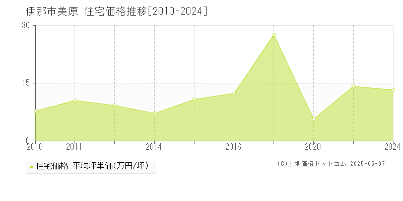 美原(伊那市)の住宅価格推移グラフ(坪単価)[2010-2024年]
