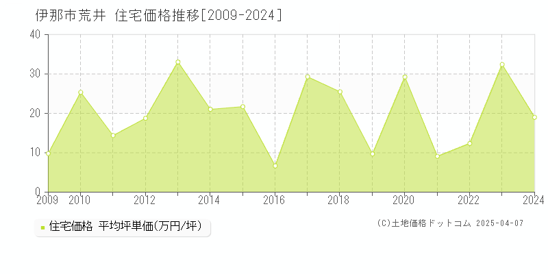 伊那市荒井の住宅価格推移グラフ 