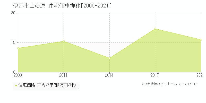 上の原(伊那市)の住宅価格推移グラフ(坪単価)[2009-2021年]