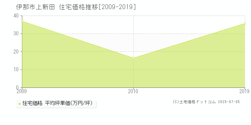上新田(伊那市)の住宅価格推移グラフ(坪単価)[2009-2019年]