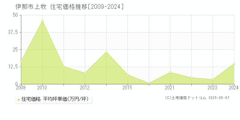 上牧(伊那市)の住宅価格推移グラフ(坪単価)[2009-2024年]