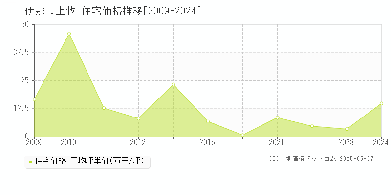 伊那市上牧の住宅価格推移グラフ 