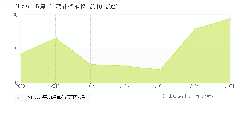 狐島(伊那市)の住宅価格推移グラフ(坪単価)[2010-2021年]