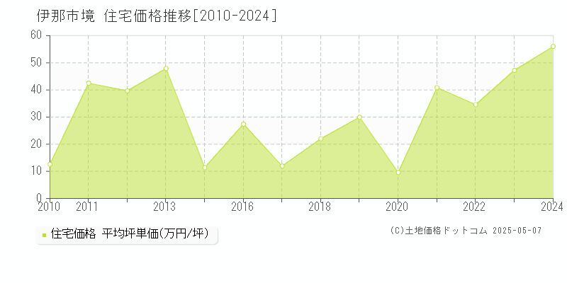 境(伊那市)の住宅価格推移グラフ(坪単価)[2010-2024年]