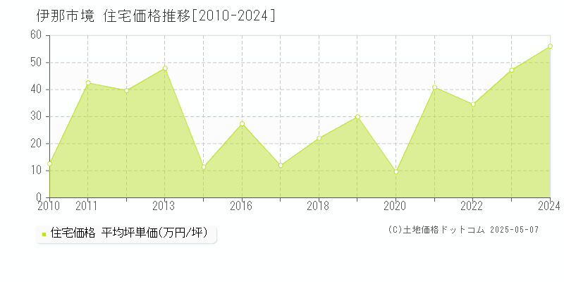 伊那市境の住宅価格推移グラフ 