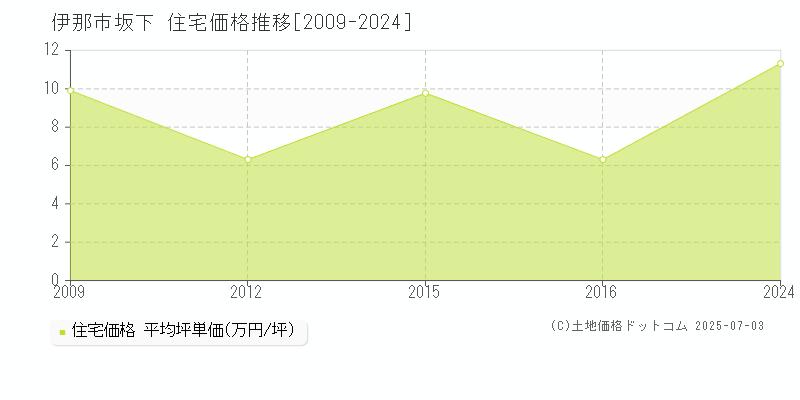 坂下(伊那市)の住宅価格推移グラフ(坪単価)[2009-2024年]