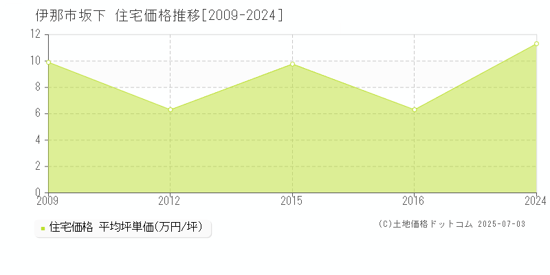 伊那市坂下の住宅価格推移グラフ 