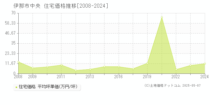 中央(伊那市)の住宅価格推移グラフ(坪単価)[2008-2024年]