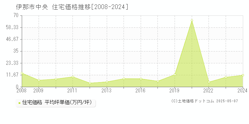 伊那市中央の住宅価格推移グラフ 