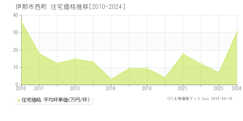 伊那市西町の住宅価格推移グラフ 